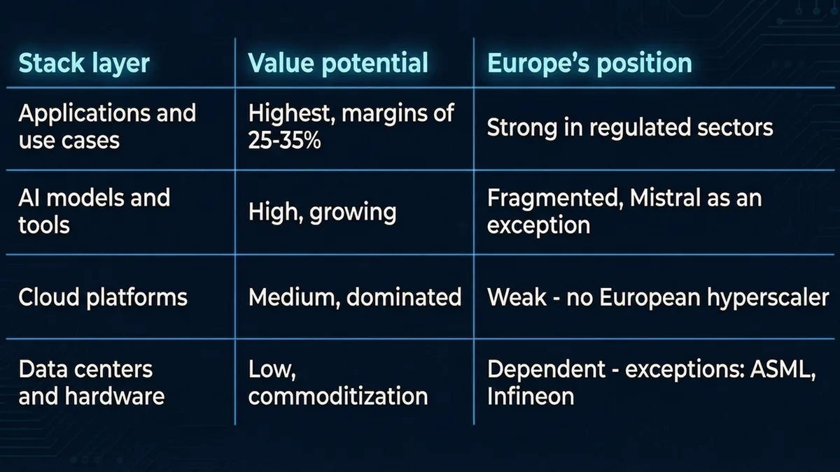 €480 billion is waiting for European AI companies — Poland can take its slice of the pie, but it has less than three years