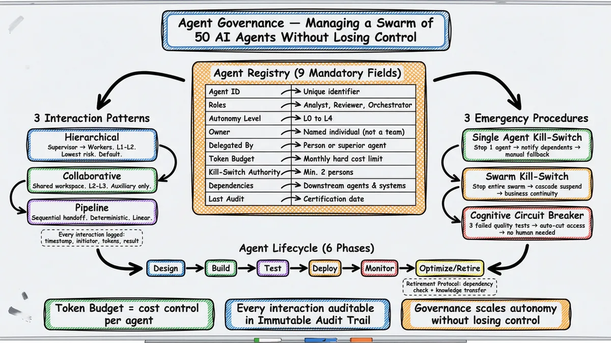 Agent Governance — jak zarządzać rojem 50 agentów AI bez utraty kontroli