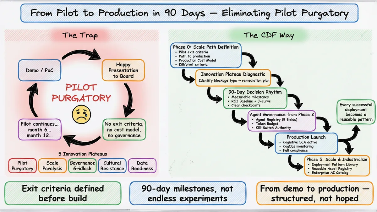 From pilot to production in 90 days — how CDF eliminates Pilot Purgatory in software development