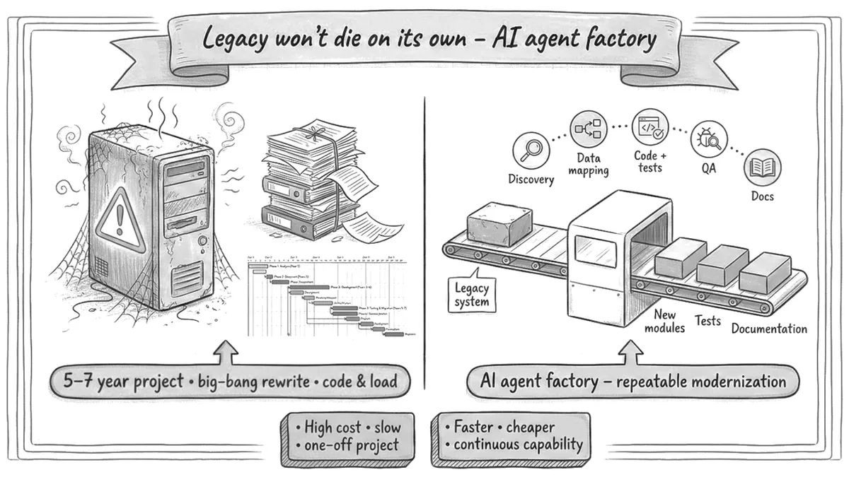 Legacy Won't Die on Its Own: How AI Agent Factories Are Changing the Business Case for IT Modernization