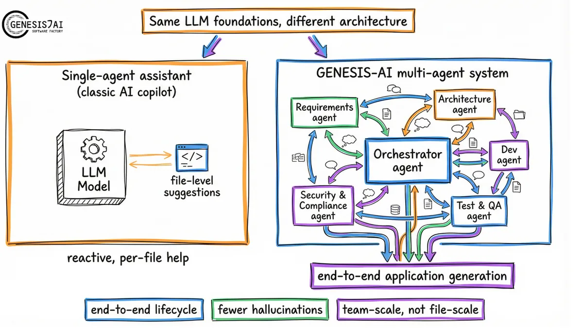 Why Multi-Agent Systems Change the Code Generation Game